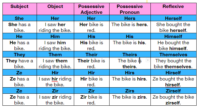 Pronouns-table